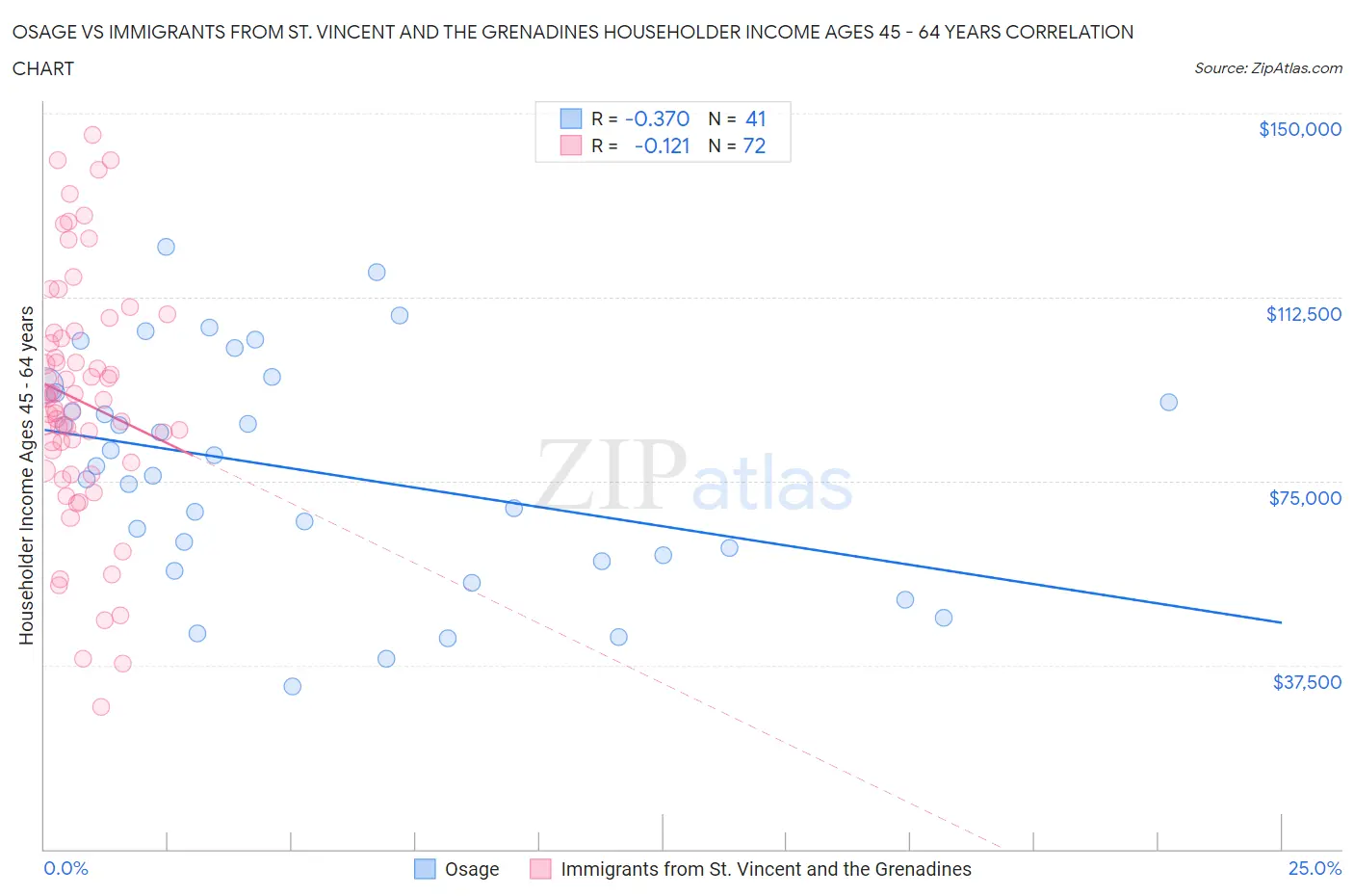 Osage vs Immigrants from St. Vincent and the Grenadines Householder Income Ages 45 - 64 years