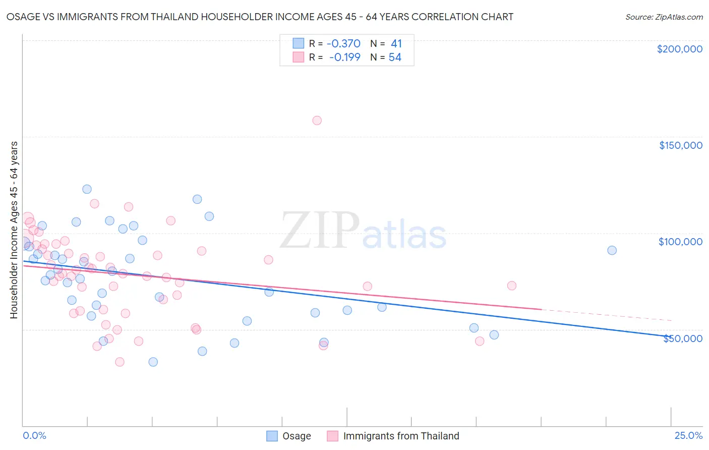 Osage vs Immigrants from Thailand Householder Income Ages 45 - 64 years