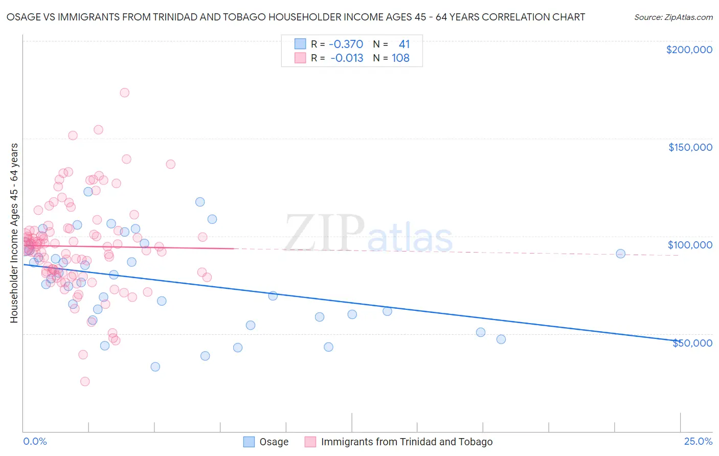 Osage vs Immigrants from Trinidad and Tobago Householder Income Ages 45 - 64 years