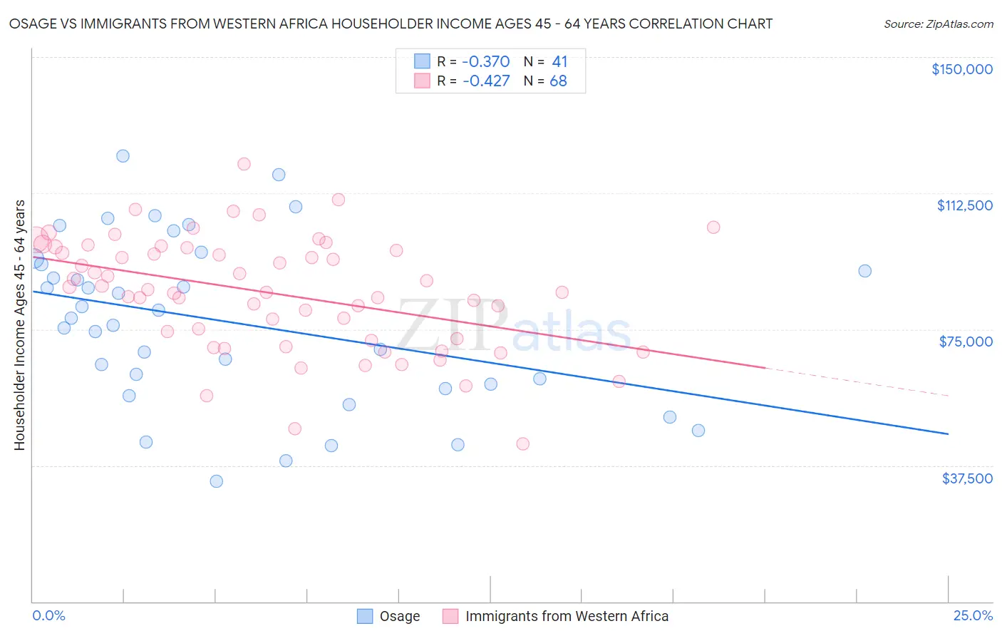 Osage vs Immigrants from Western Africa Householder Income Ages 45 - 64 years