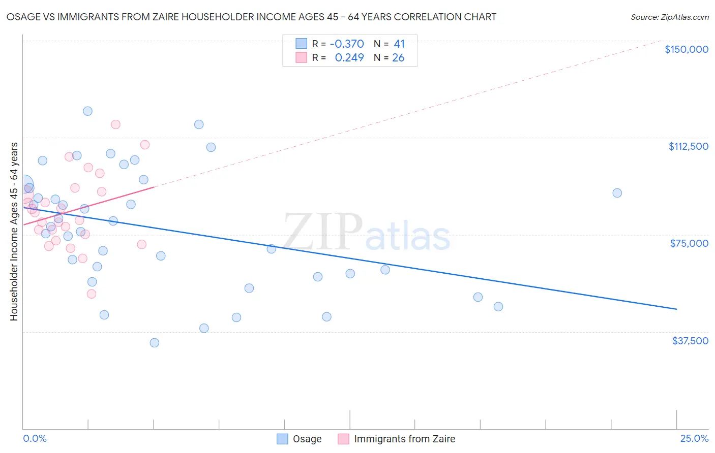 Osage vs Immigrants from Zaire Householder Income Ages 45 - 64 years