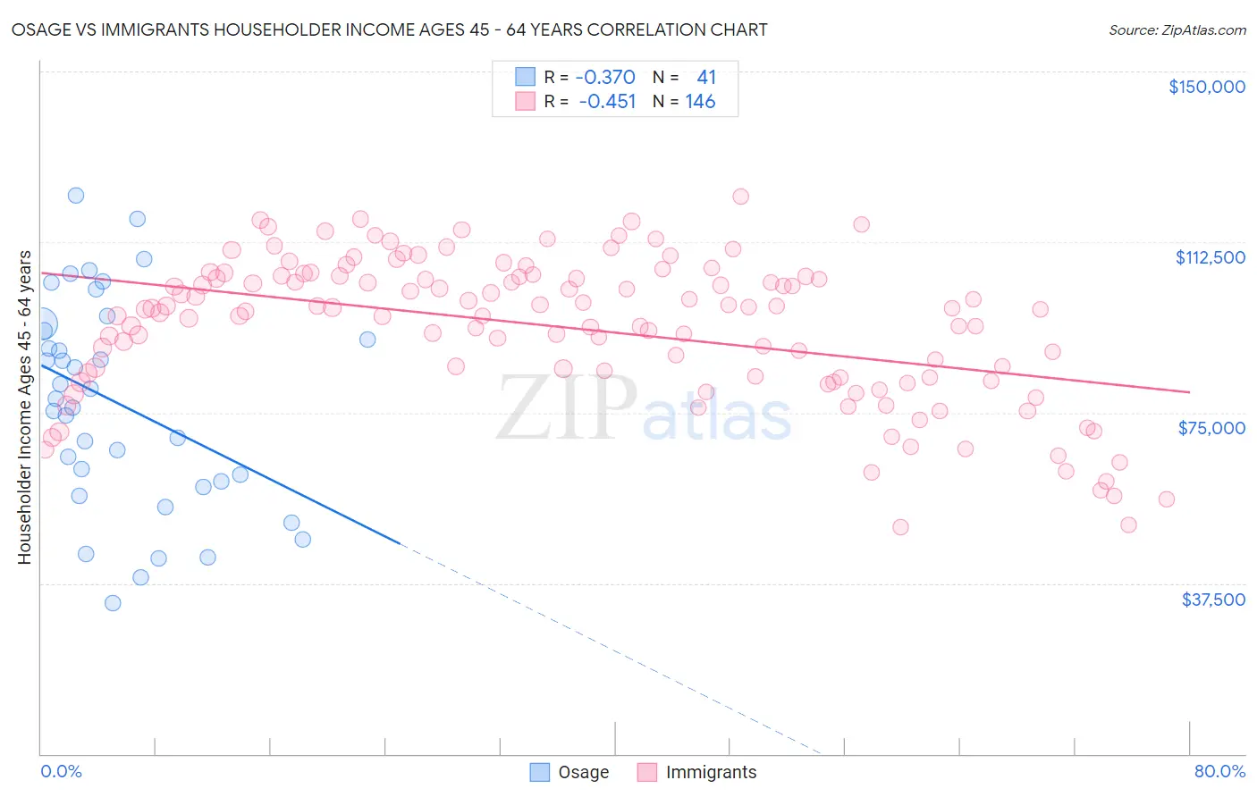 Osage vs Immigrants Householder Income Ages 45 - 64 years