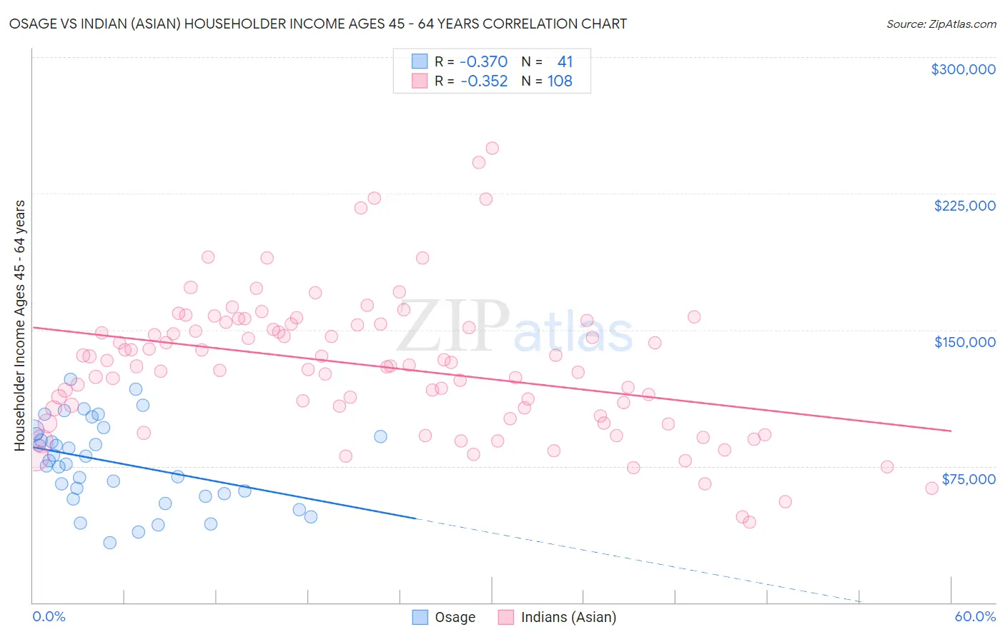 Osage vs Indian (Asian) Householder Income Ages 45 - 64 years