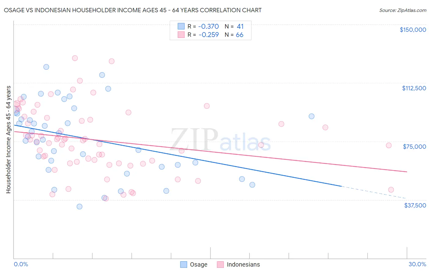 Osage vs Indonesian Householder Income Ages 45 - 64 years