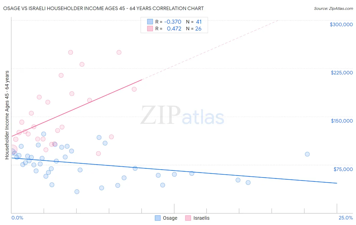 Osage vs Israeli Householder Income Ages 45 - 64 years