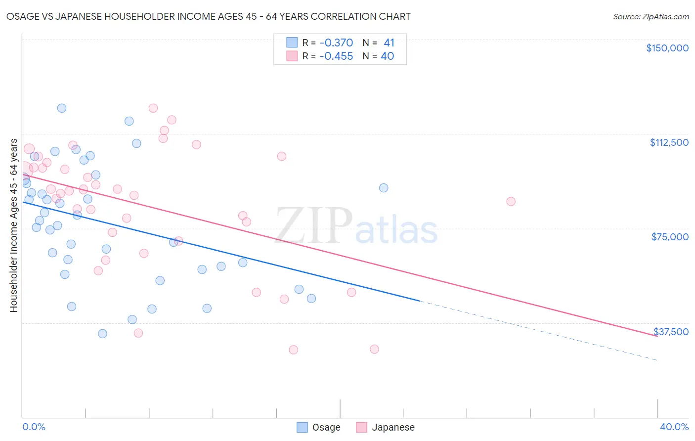 Osage vs Japanese Householder Income Ages 45 - 64 years