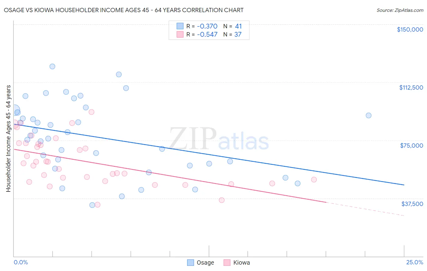 Osage vs Kiowa Householder Income Ages 45 - 64 years