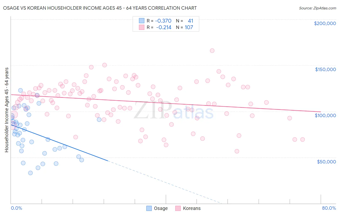 Osage vs Korean Householder Income Ages 45 - 64 years