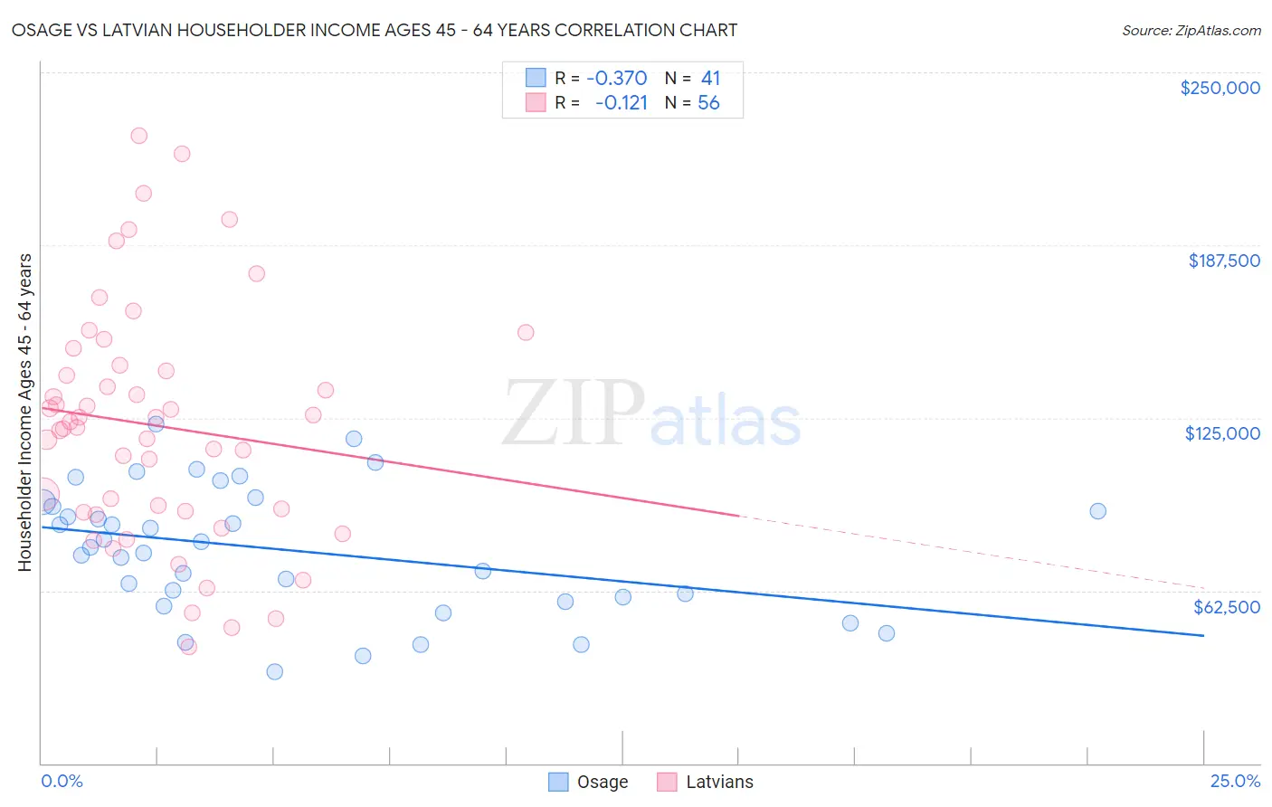 Osage vs Latvian Householder Income Ages 45 - 64 years