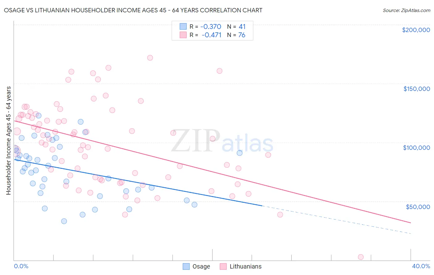 Osage vs Lithuanian Householder Income Ages 45 - 64 years