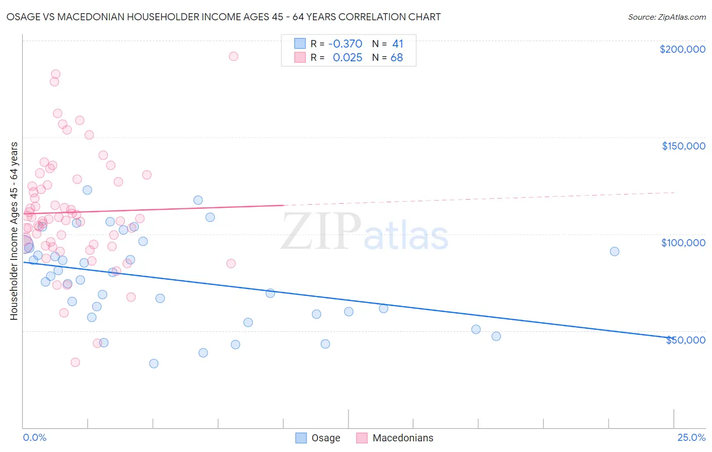 Osage vs Macedonian Householder Income Ages 45 - 64 years