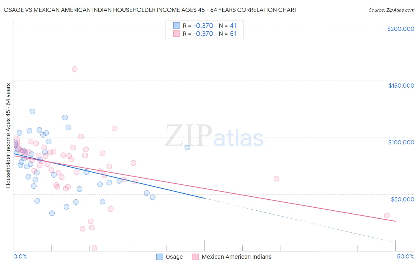 Osage vs Mexican American Indian Householder Income Ages 45 - 64 years