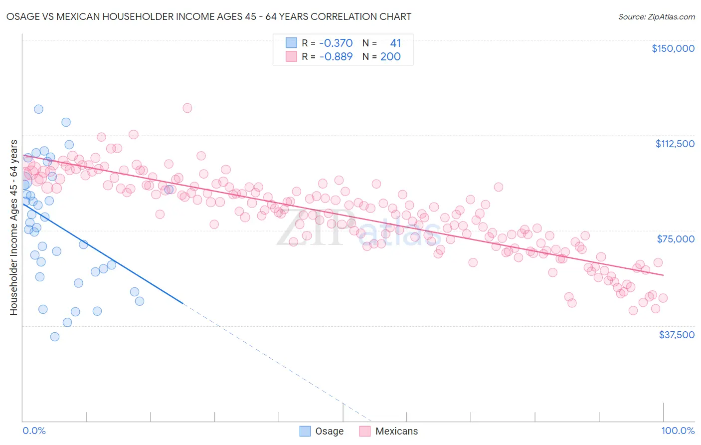 Osage vs Mexican Householder Income Ages 45 - 64 years