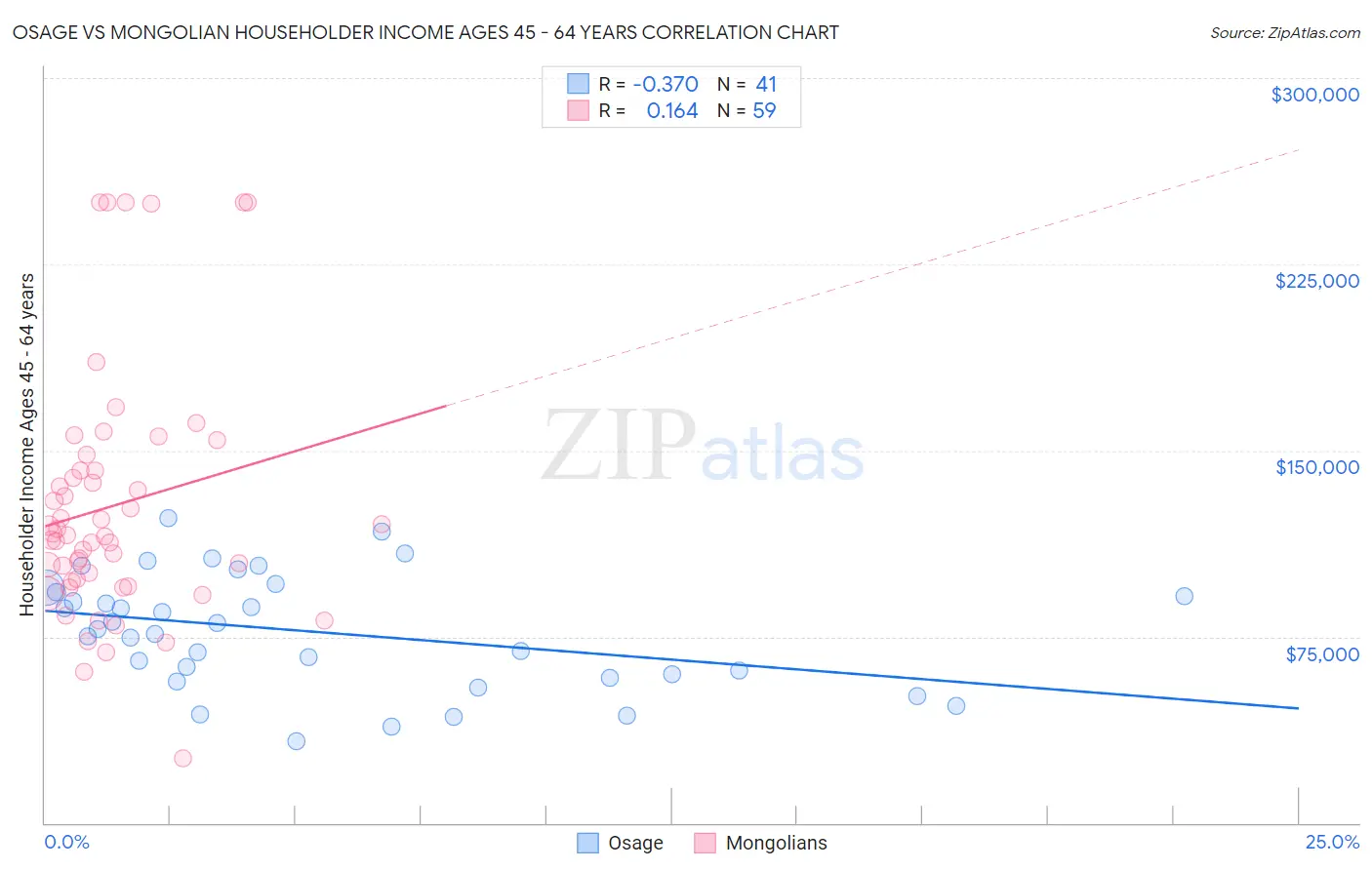Osage vs Mongolian Householder Income Ages 45 - 64 years