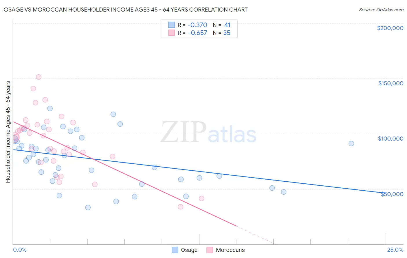 Osage vs Moroccan Householder Income Ages 45 - 64 years