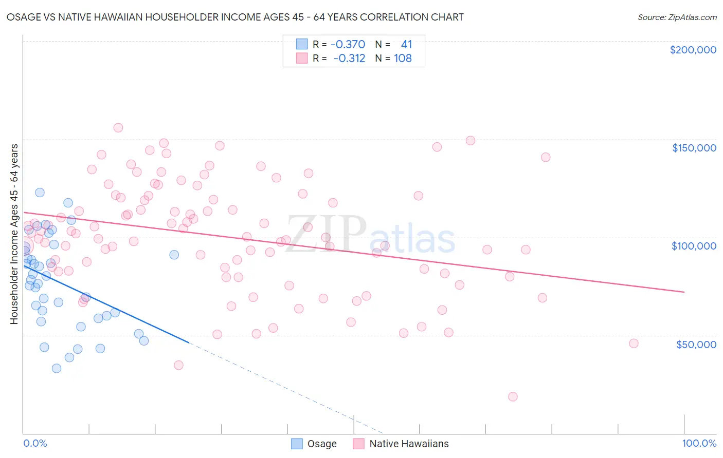 Osage vs Native Hawaiian Householder Income Ages 45 - 64 years