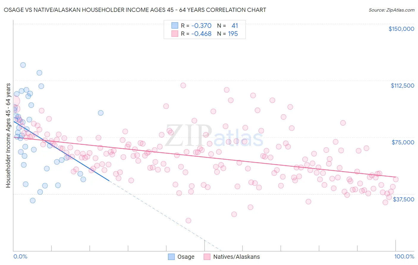 Osage vs Native/Alaskan Householder Income Ages 45 - 64 years