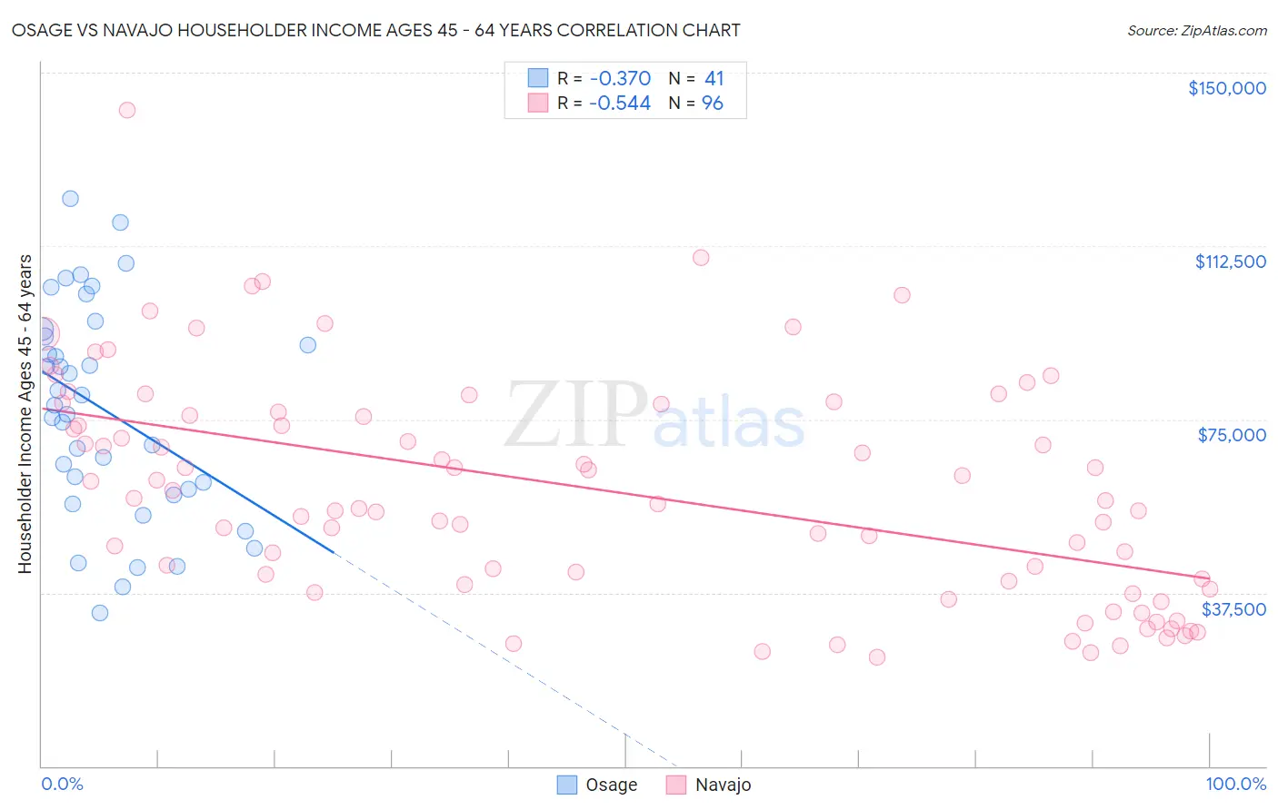 Osage vs Navajo Householder Income Ages 45 - 64 years