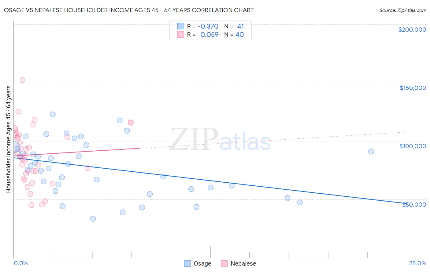 Osage vs Nepalese Householder Income Ages 45 - 64 years