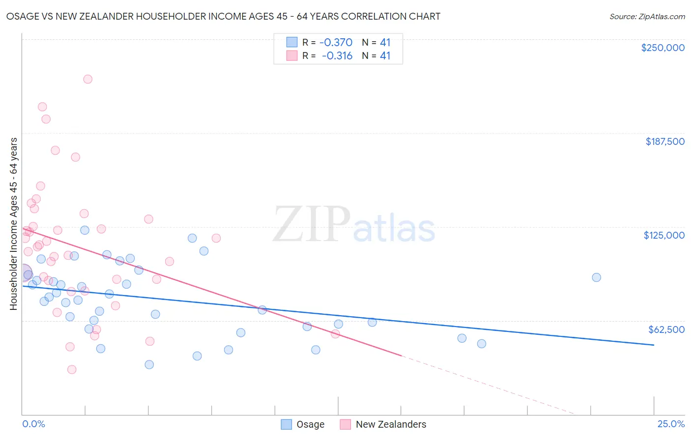 Osage vs New Zealander Householder Income Ages 45 - 64 years