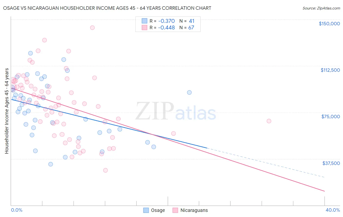 Osage vs Nicaraguan Householder Income Ages 45 - 64 years