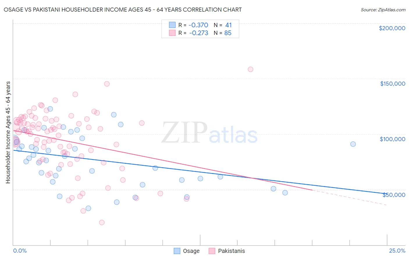 Osage vs Pakistani Householder Income Ages 45 - 64 years