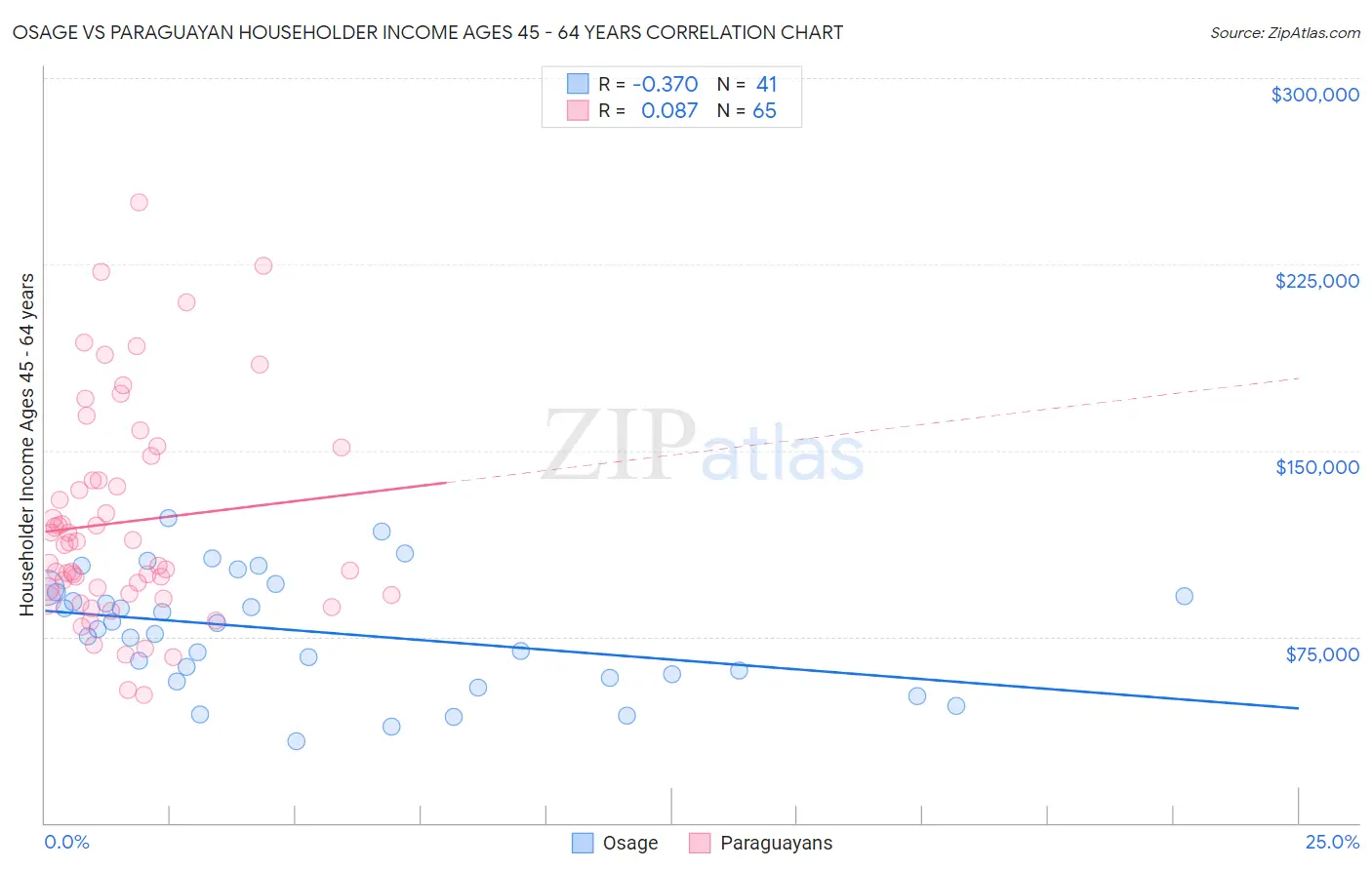 Osage vs Paraguayan Householder Income Ages 45 - 64 years