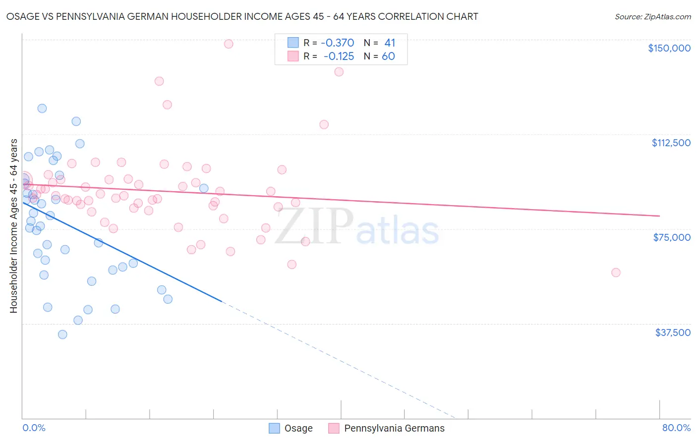 Osage vs Pennsylvania German Householder Income Ages 45 - 64 years