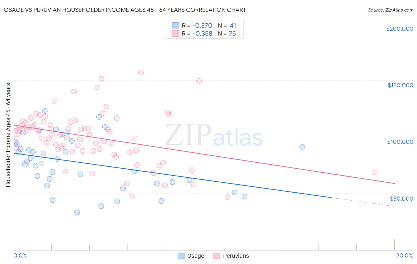 Osage vs Peruvian Householder Income Ages 45 - 64 years