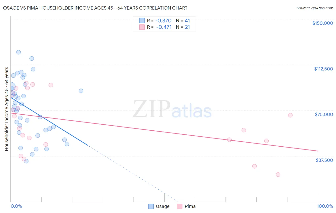 Osage vs Pima Householder Income Ages 45 - 64 years