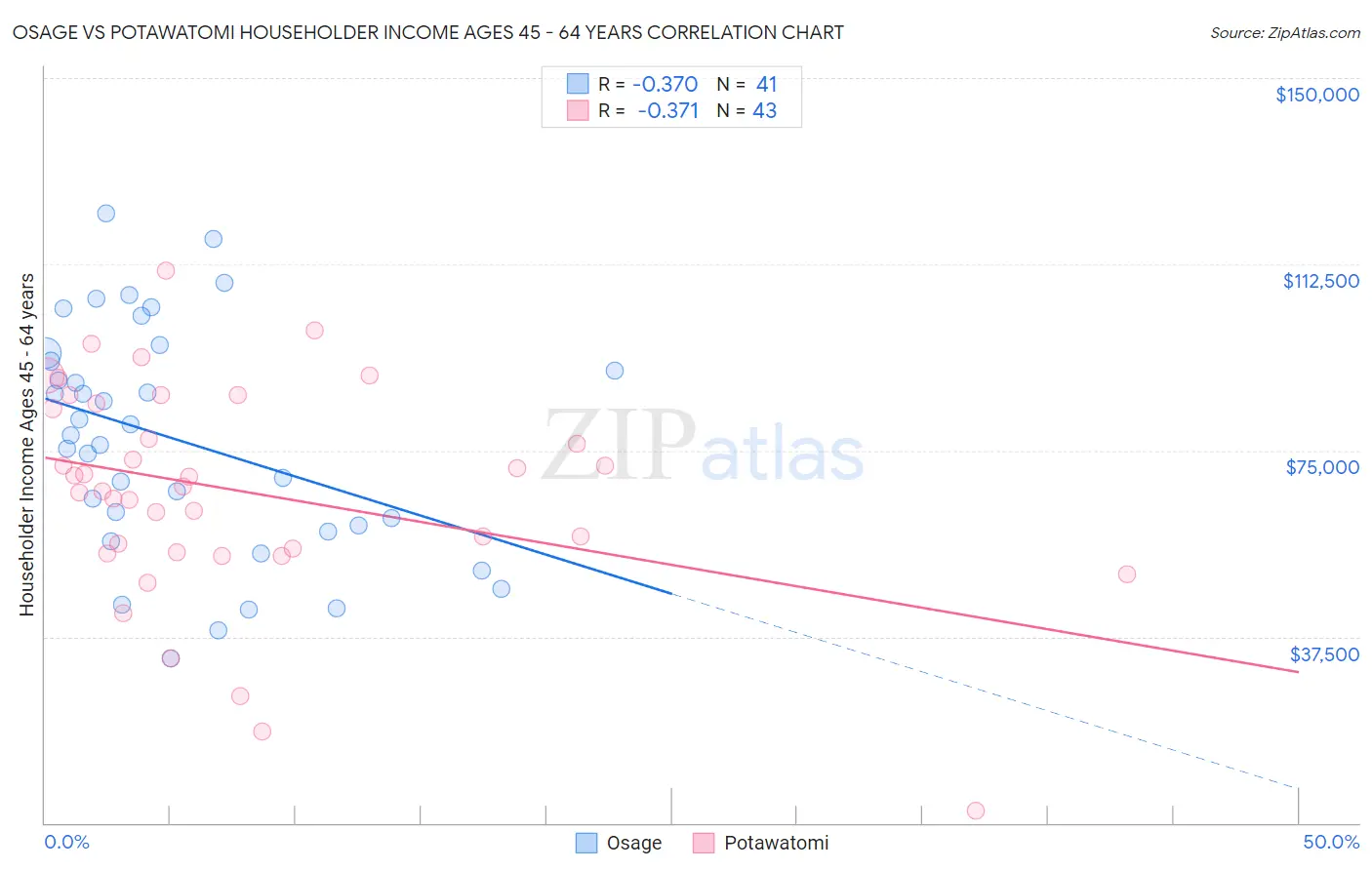 Osage vs Potawatomi Householder Income Ages 45 - 64 years