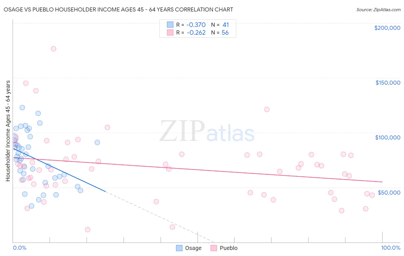 Osage vs Pueblo Householder Income Ages 45 - 64 years