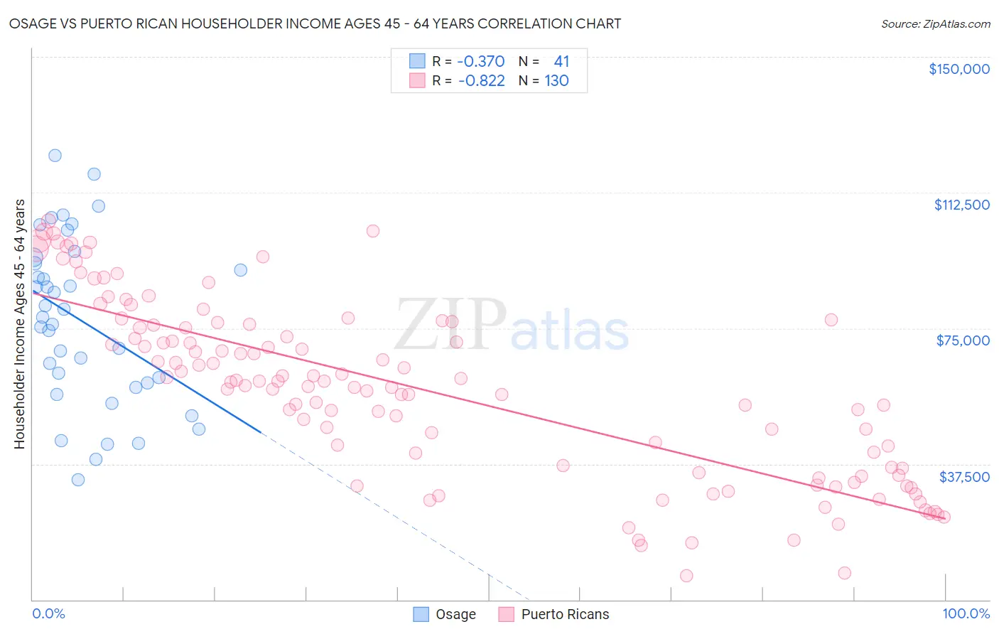 Osage vs Puerto Rican Householder Income Ages 45 - 64 years