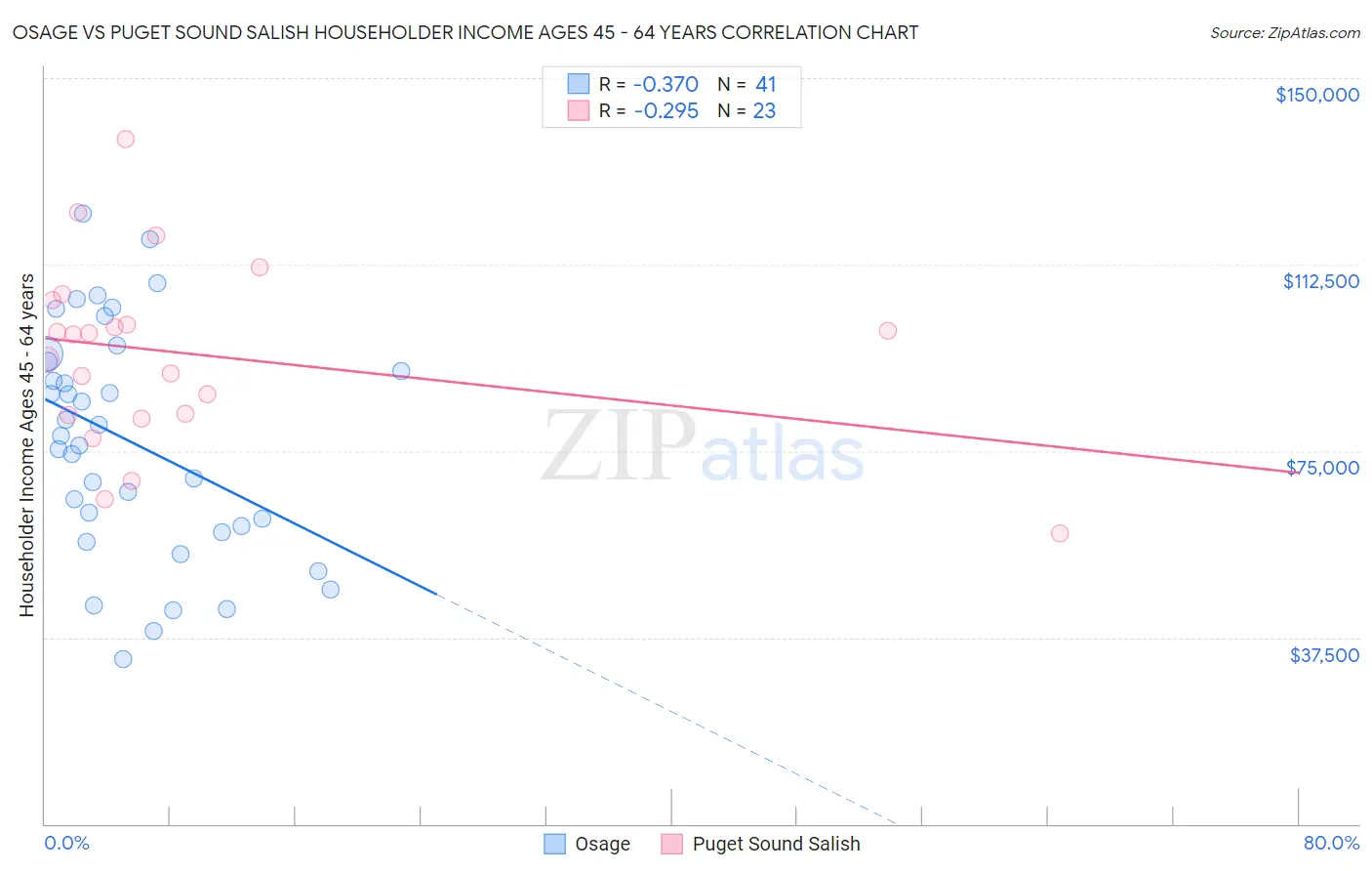 Osage vs Puget Sound Salish Householder Income Ages 45 - 64 years