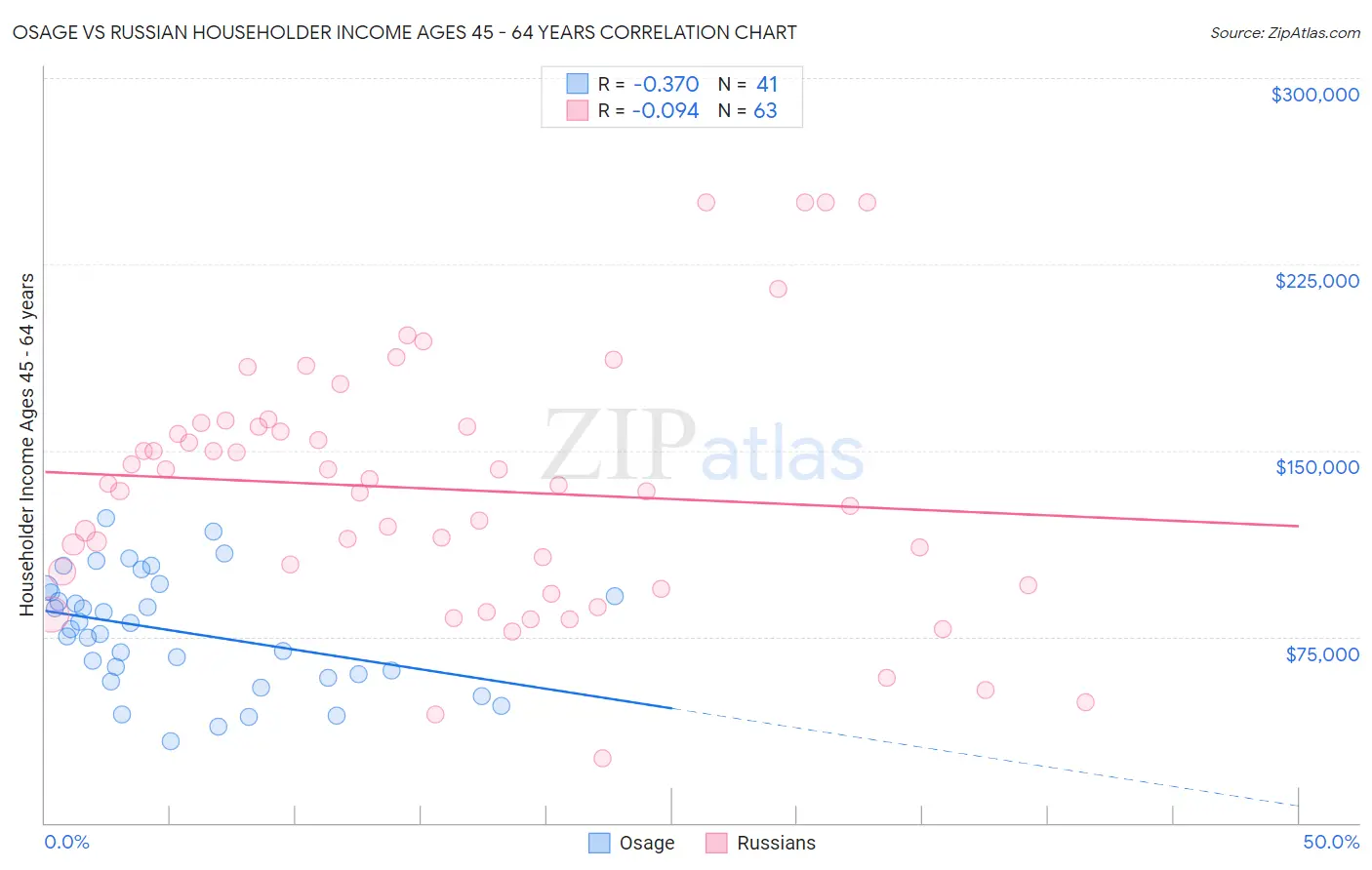 Osage vs Russian Householder Income Ages 45 - 64 years