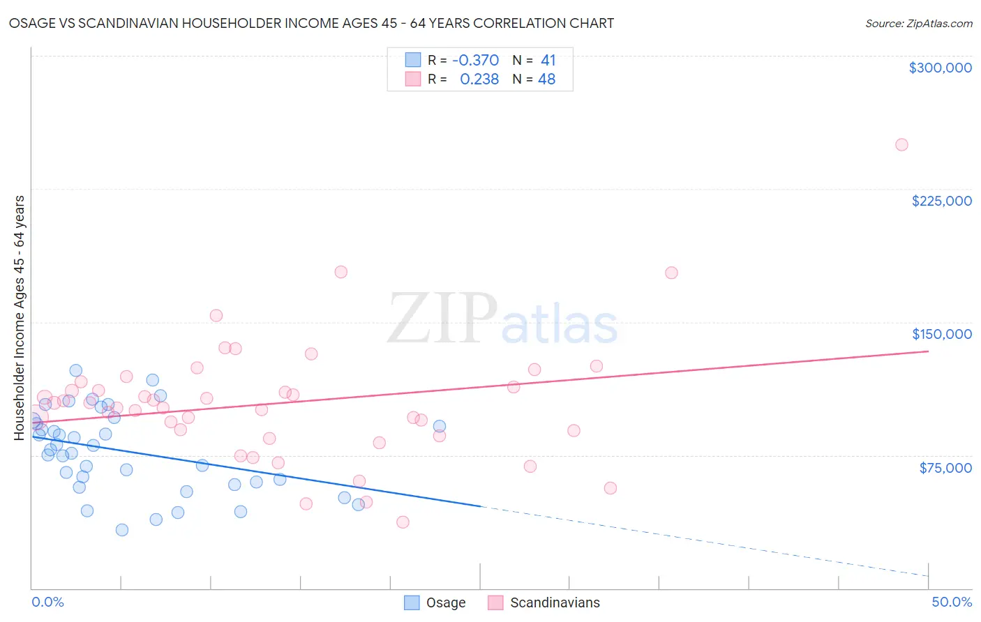 Osage vs Scandinavian Householder Income Ages 45 - 64 years