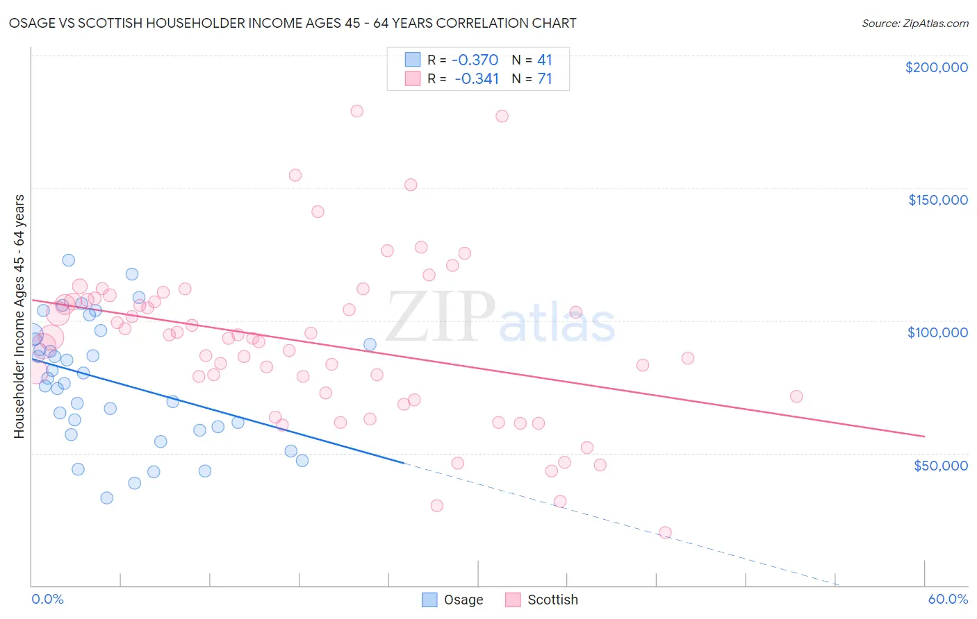 Osage vs Scottish Householder Income Ages 45 - 64 years