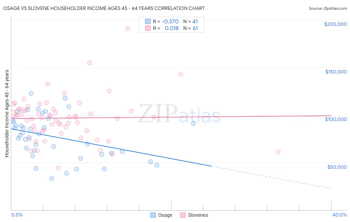 Osage vs Slovene Householder Income Ages 45 - 64 years