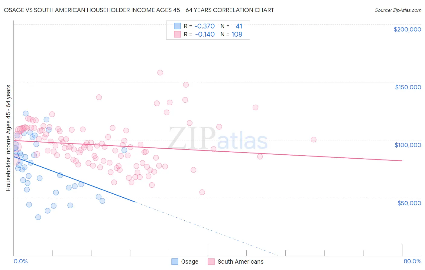 Osage vs South American Householder Income Ages 45 - 64 years