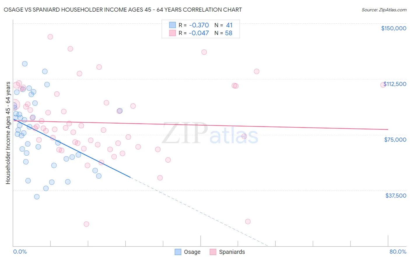 Osage vs Spaniard Householder Income Ages 45 - 64 years