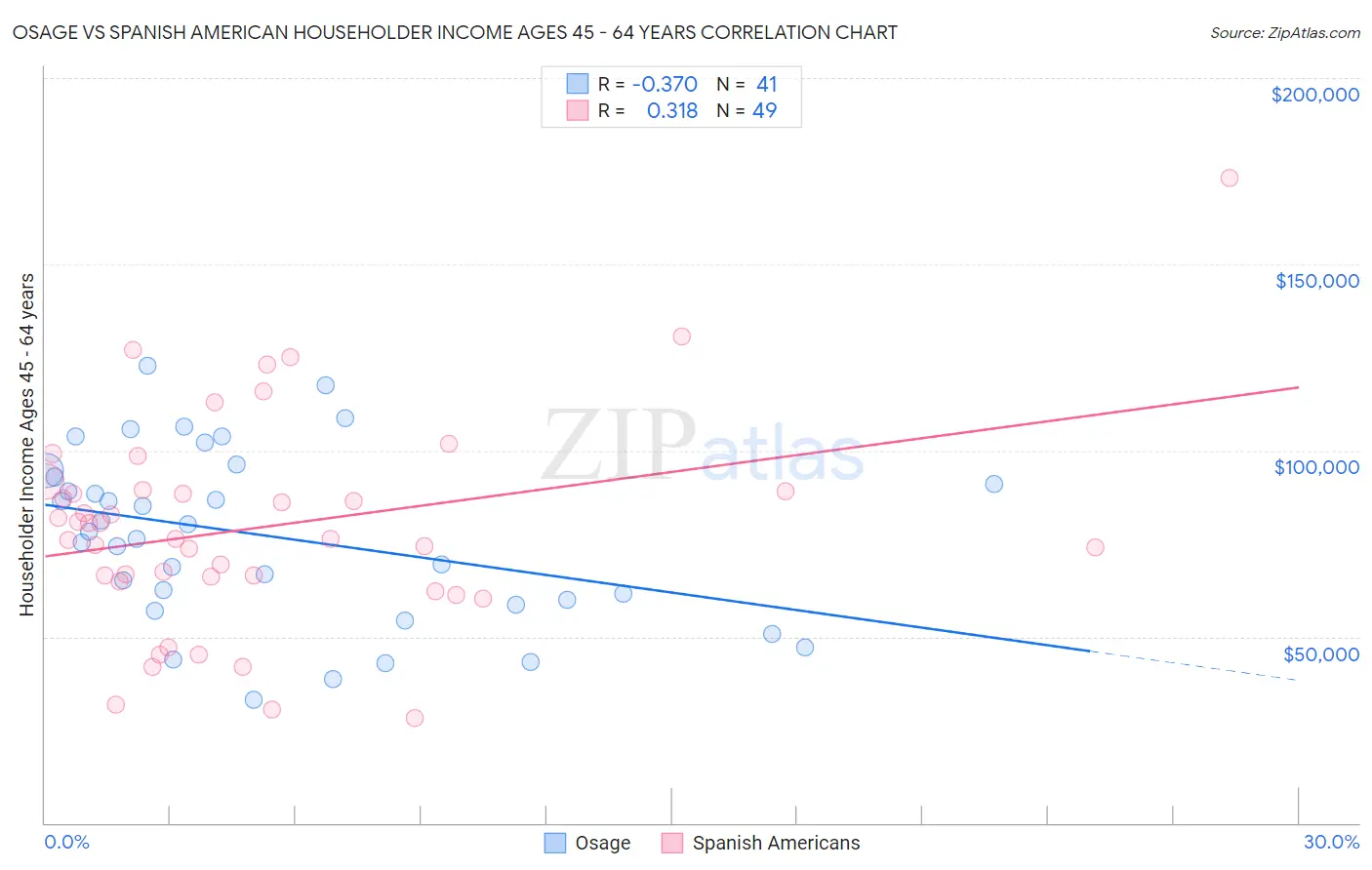 Osage vs Spanish American Householder Income Ages 45 - 64 years