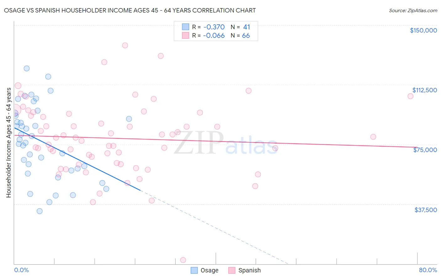 Osage vs Spanish Householder Income Ages 45 - 64 years