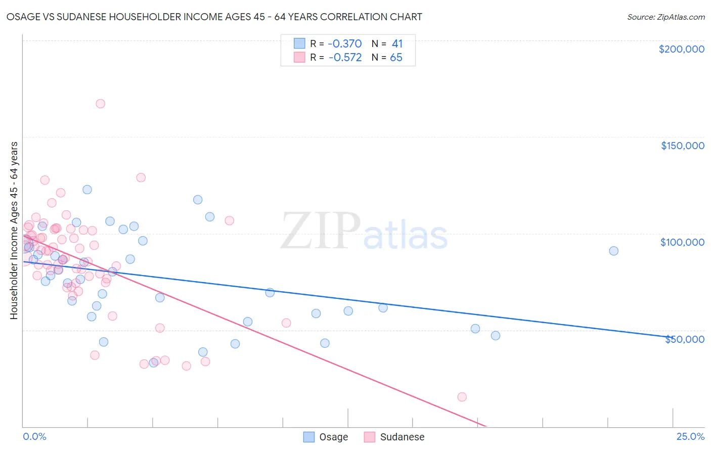 Osage vs Sudanese Householder Income Ages 45 - 64 years