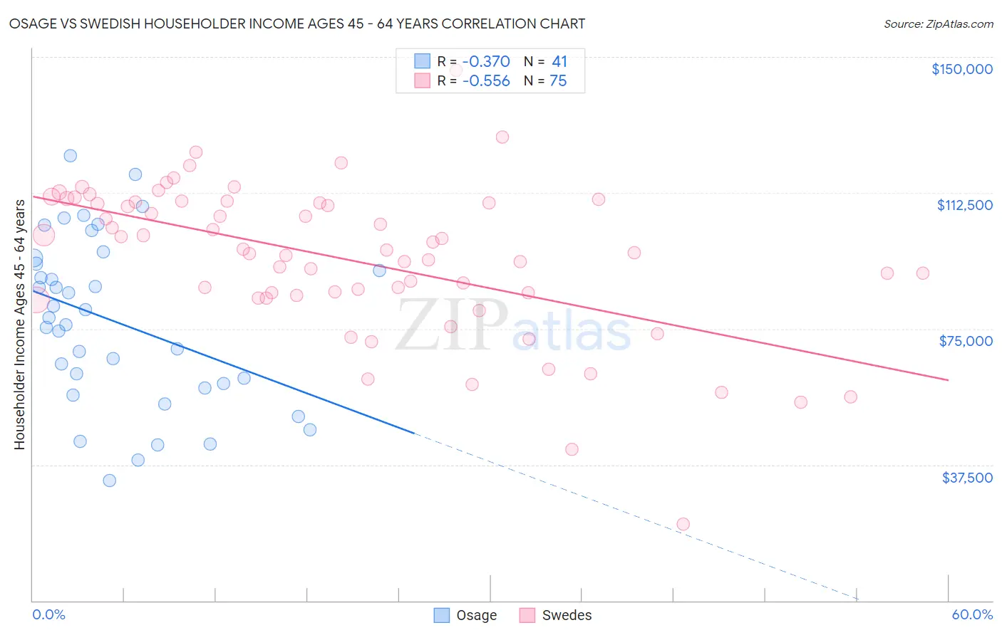 Osage vs Swedish Householder Income Ages 45 - 64 years