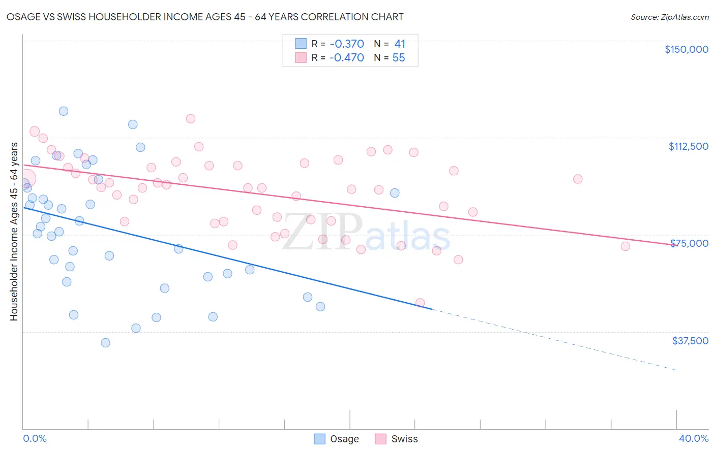 Osage vs Swiss Householder Income Ages 45 - 64 years