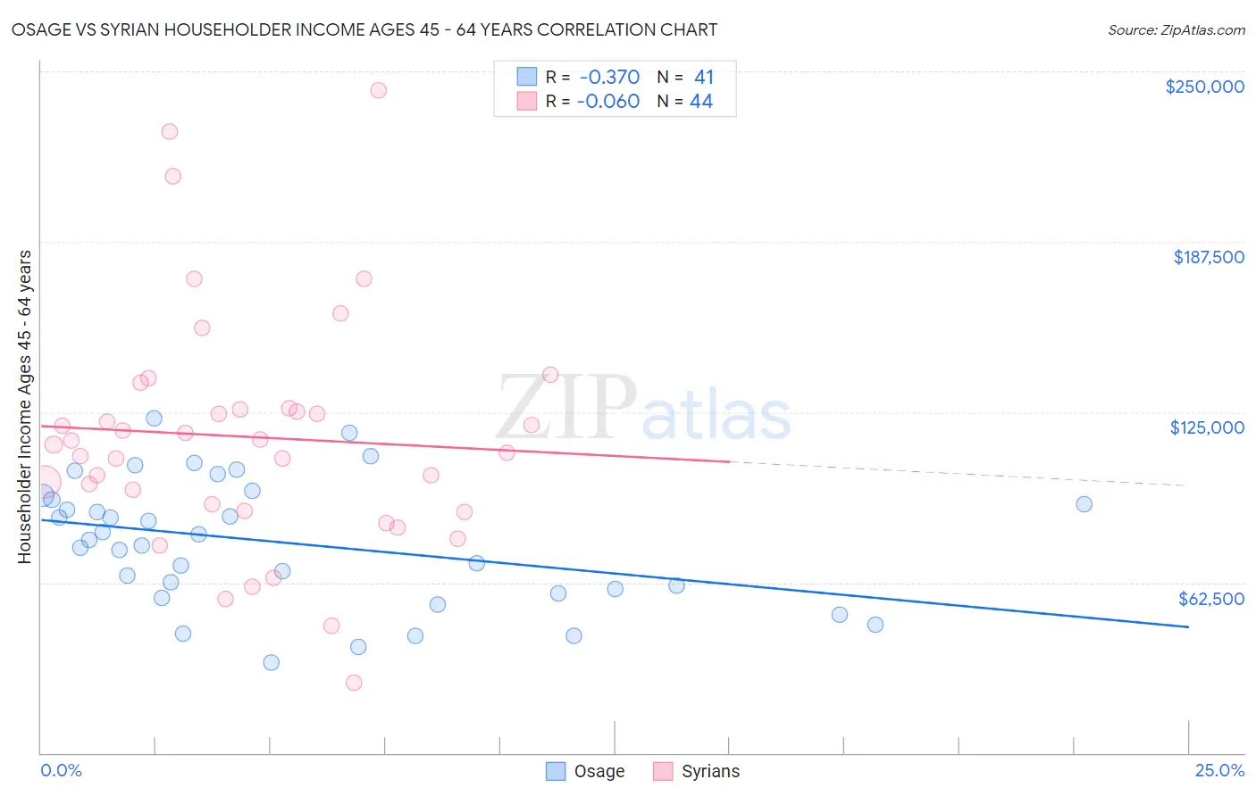 Osage vs Syrian Householder Income Ages 45 - 64 years