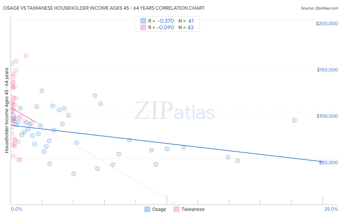 Osage vs Taiwanese Householder Income Ages 45 - 64 years