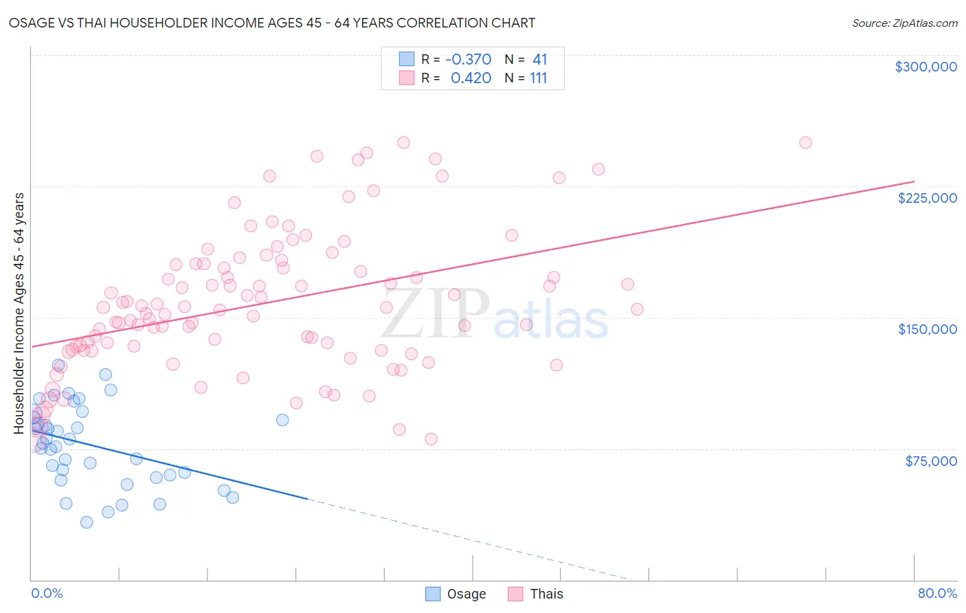 Osage vs Thai Householder Income Ages 45 - 64 years