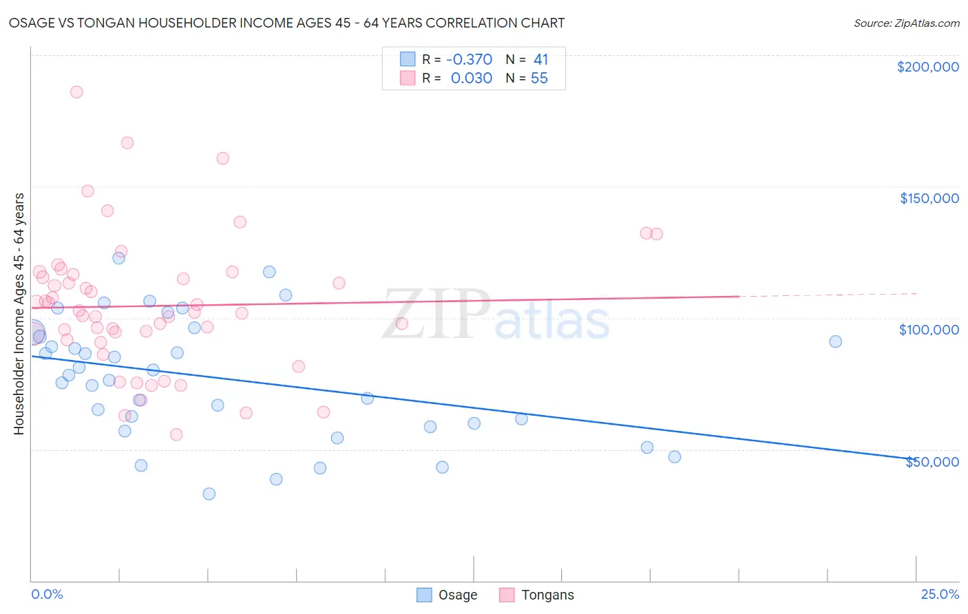 Osage vs Tongan Householder Income Ages 45 - 64 years