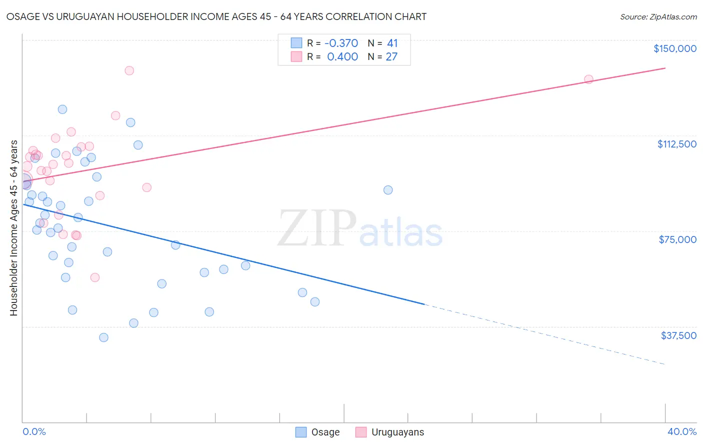 Osage vs Uruguayan Householder Income Ages 45 - 64 years